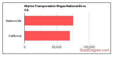 Marine Transportation Wages Nationwide vs. CA