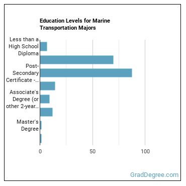 Education levels for Marine Transportation majors