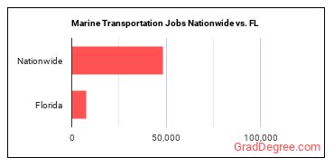 Marine Transportation Jobs Nationwide vs. FL