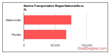 Marine Transportation Wages Nationwide vs. FL