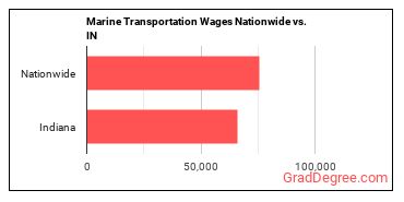 Marine Transportation Wages Nationwide vs. IN