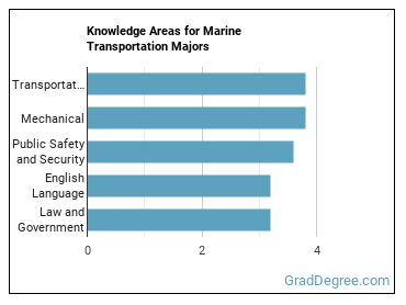 Knowledge areas for Marine Transportation majors