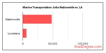 Marine Transportation Jobs Nationwide vs. LA