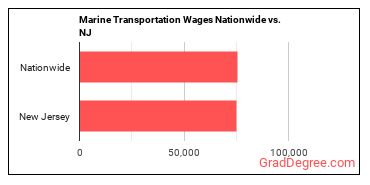 Marine Transportation Wages Nationwide vs. NJ