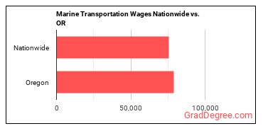 Marine Transportation Wages Nationwide vs. OR