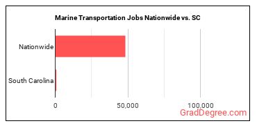 Marine Transportation Jobs Nationwide vs. SC