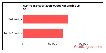 Marine Transportation Wages Nationwide vs. SC