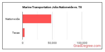 Marine Transportation Jobs Nationwide vs. TX