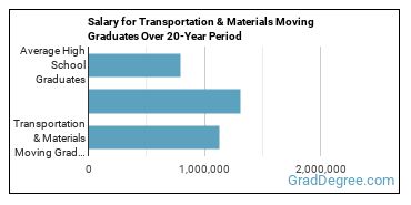 4-year median earnings vs national baseline for Transportation & Materials Moving