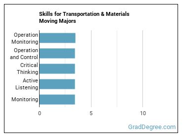Skills for Transportation & Materials Moving majors