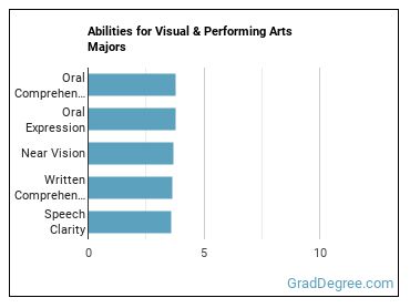 Abilities for Visual & Performing Arts majors