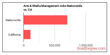 Arts & Media Management Jobs Nationwide vs. CA