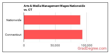 Arts & Media Management Wages Nationwide vs. CT