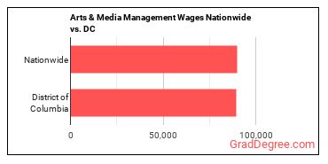 Arts & Media Management Wages Nationwide vs. DC