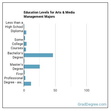 Education levels for Arts & Media Management majors