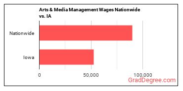 Arts & Media Management Wages Nationwide vs. IA