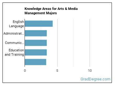 Knowledge areas for Arts & Media Management majors