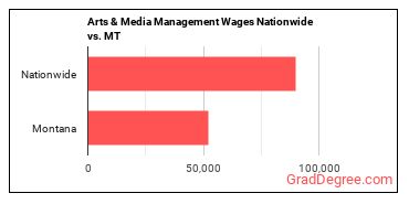Arts & Media Management Wages Nationwide vs. MT