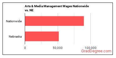Arts & Media Management Wages Nationwide vs. NE