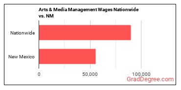 Arts & Media Management Wages Nationwide vs. NM