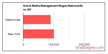 Arts & Media Management Wages Nationwide vs. NY