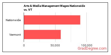 Arts & Media Management Wages Nationwide vs. VT