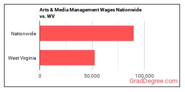 Arts & Media Management Wages Nationwide vs. WV