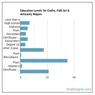 Education levels for Crafts, Folk Art & Artisanry majors