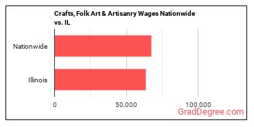 Crafts, Folk Art & Artisanry Wages Nationwide vs. IL