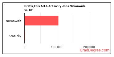 Crafts, Folk Art & Artisanry Jobs Nationwide vs. KY