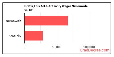 Crafts, Folk Art & Artisanry Wages Nationwide vs. KY