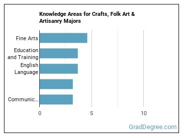Knowledge areas for Crafts, Folk Art & Artisanry majors