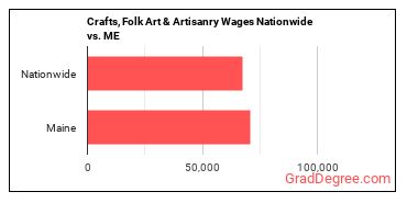 Crafts, Folk Art & Artisanry Wages Nationwide vs. ME