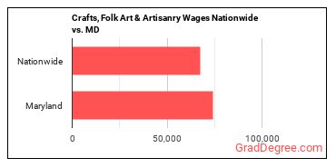 Crafts, Folk Art & Artisanry Wages Nationwide vs. MD