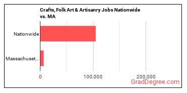 Crafts, Folk Art & Artisanry Jobs Nationwide vs. MA