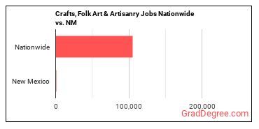 Crafts, Folk Art & Artisanry Jobs Nationwide vs. NM
