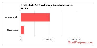 Crafts, Folk Art & Artisanry Jobs Nationwide vs. NY