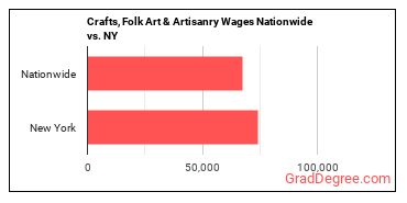 Crafts, Folk Art & Artisanry Wages Nationwide vs. NY