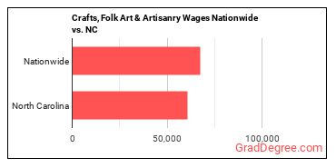 Crafts, Folk Art & Artisanry Wages Nationwide vs. NC