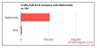 Crafts, Folk Art & Artisanry Jobs Nationwide vs. OH