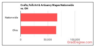 Crafts, Folk Art & Artisanry Wages Nationwide vs. OH