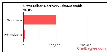 Crafts, Folk Art & Artisanry Jobs Nationwide vs. PA