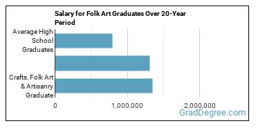 4-year median earnings vs national baseline for Crafts, Folk Art & Artisanry