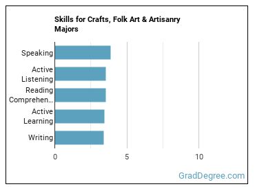 Skills for Crafts, Folk Art & Artisanry majors