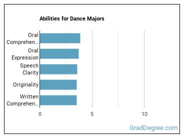 Abilities for Dance majors