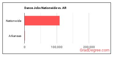 Dance Jobs Nationwide vs. AR