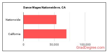 Dance Wages Nationwide vs. CA