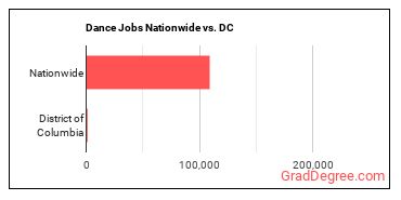 Dance Jobs Nationwide vs. DC