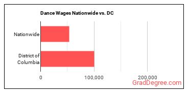 Dance Wages Nationwide vs. DC