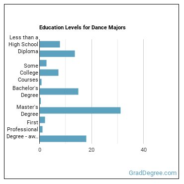 Education levels for Dance majors